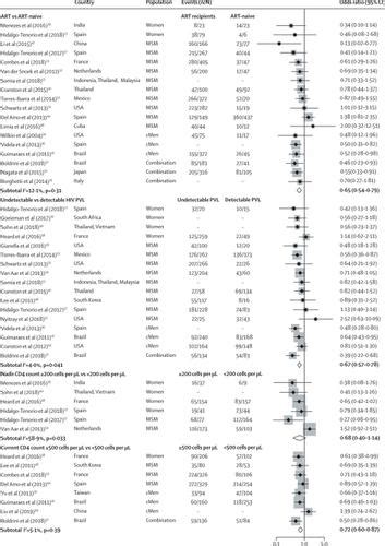 Association Of Antiretroviral Therapy With Anal High Risk Human