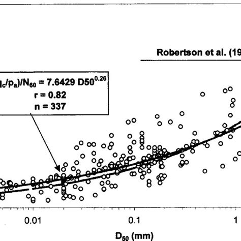 Cpt Spt Correlation With Grain Size Download Scientific Diagram