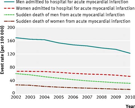 Determinants Of The Decline In Mortality From Acute Myocardial