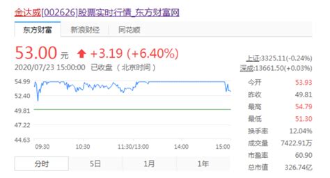 Nmn引爆热潮 金达威10天8次涨停板 快讯 华财网 三言智创咨询网