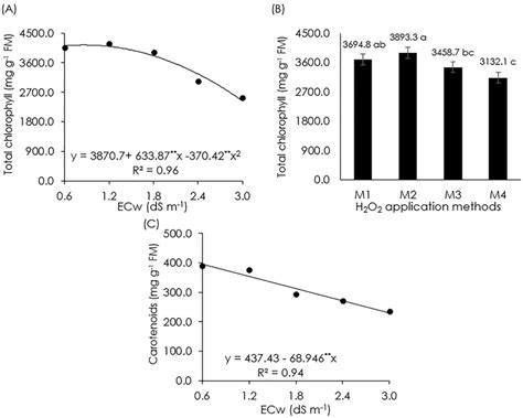 Total Chlorophyll And Carotenoids Of Seedlings Of The Soursop Cv