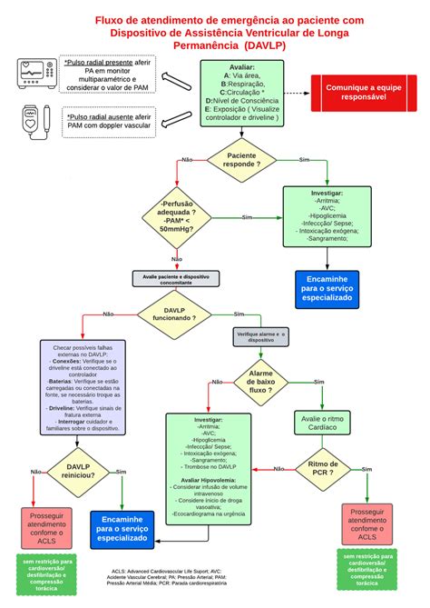 Fluxograma De Atendimento De Emerg Ncia Ao Paciente Dispositivo De