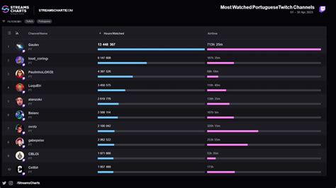 LOUD CHARTS On Twitter Top10 Streamers Mais Assistidos Do Brasil