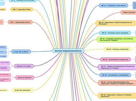 Normas Regulamentadoras Mind Map