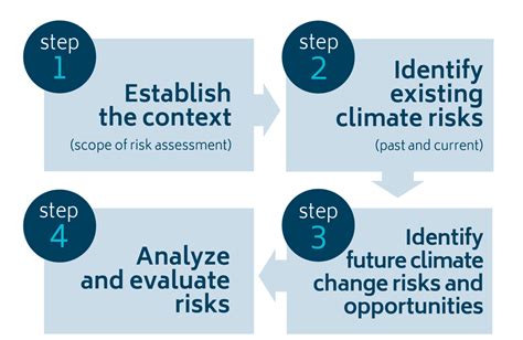 Climate Risk Analysis