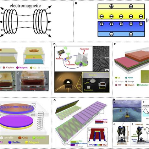 Hybridized Electromagnetic Piezoelectric Triboelectric Nanogenerators