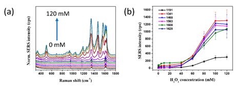 A Sers Signal Curves And B Sers Plot Of Sio2auag Alloy Nps In