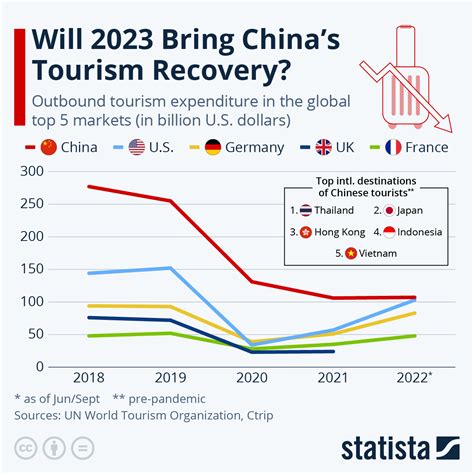 Chart Will 2023 Bring China S Tourism Recovery Statista