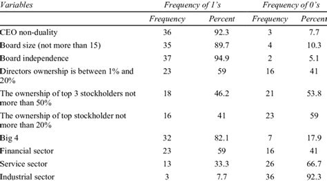 Descriptive Statistics For Dummy Variables Download Table