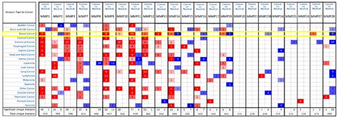 Transcriptional Levels Of MMPs In Different Types Of Tumors The