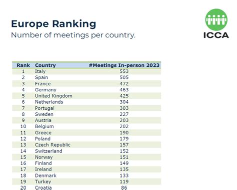 Polska na najlepszym miejscu w historii w rankingu ICCA miast i krajów