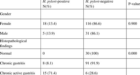 Gender And Histopathological Findings Compared With H Pylori