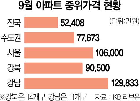 서울 강북 아파트 절반이 9억 돌파대출규제권 진입 서울경제