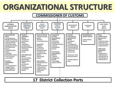 Bureau Of Customs Organizational Chart: A Visual Reference of Charts | Chart Master