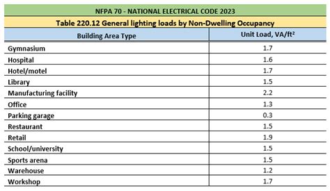 Essential Codes And Standards For Electrical Load Calculation Tec