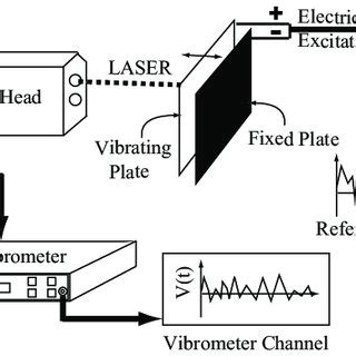 Working principle of Laser Doppler Vibrometer. | Download Scientific Diagram