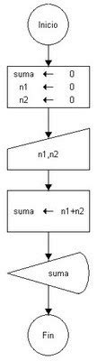 Helena Diagrama De Flujo De La Suma De Dos Numeros