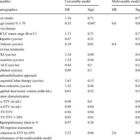 Univariable And Multivariable Cox Regression Analyses Download