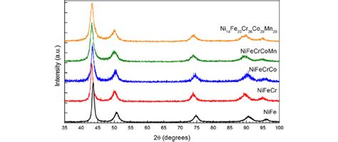 Xrd Patterns Of As Milled Equiatomic Nife Nifecr Nifecrco And