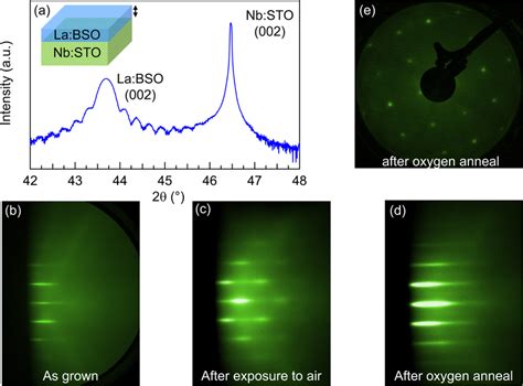 X Ray Diffraction Reflection High Energy Electron Diffraction Rheed