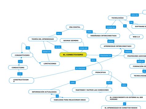 El Conectivismo Mind Map