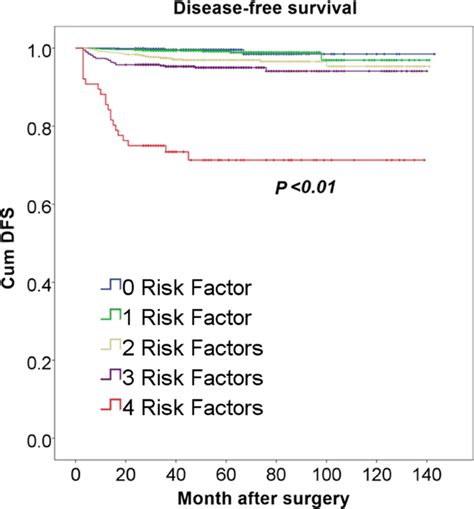 Predictive Risk Scoring Model For Central Lymph Node Metastasis And