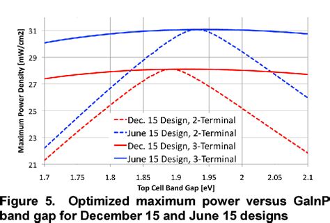 Figure From Design Of And Terminal Gainp Gaas Concentrator Cells