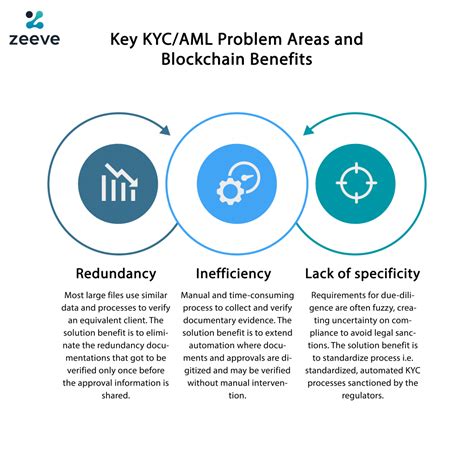 Blockchain In Digital Identity Kycaml The Decentralized Identity