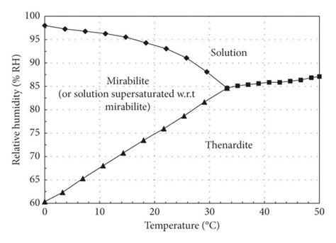 Phase Diagrams For Sodium Sulfate 21 Download Scientific Diagram