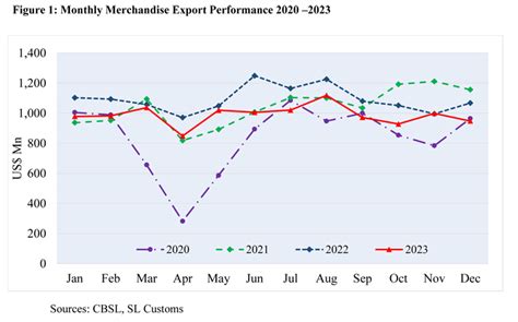 Sri Lanka Records USD 14 94 Bn Merchandise Exports In 2023