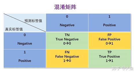 机器学习常见评价指标 知乎