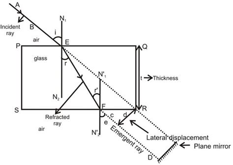 Refraction Of Light Through A Glass Slab