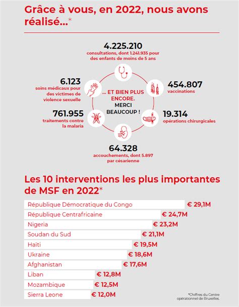 Que faisons nous avec votre argent Médecins Sans Frontières Belgique