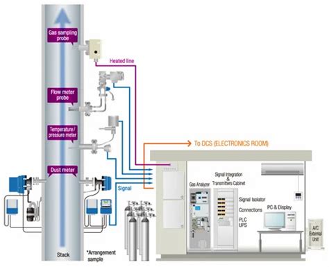 Emulsion High Gloss Emission Monitoring Boiler Continuous Gas