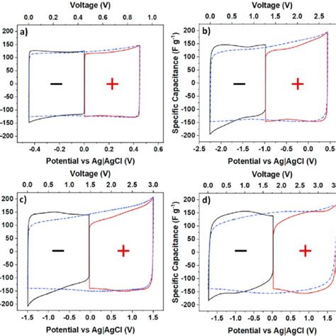 Cyclic Voltammograms In Three Electrode System Recorded For