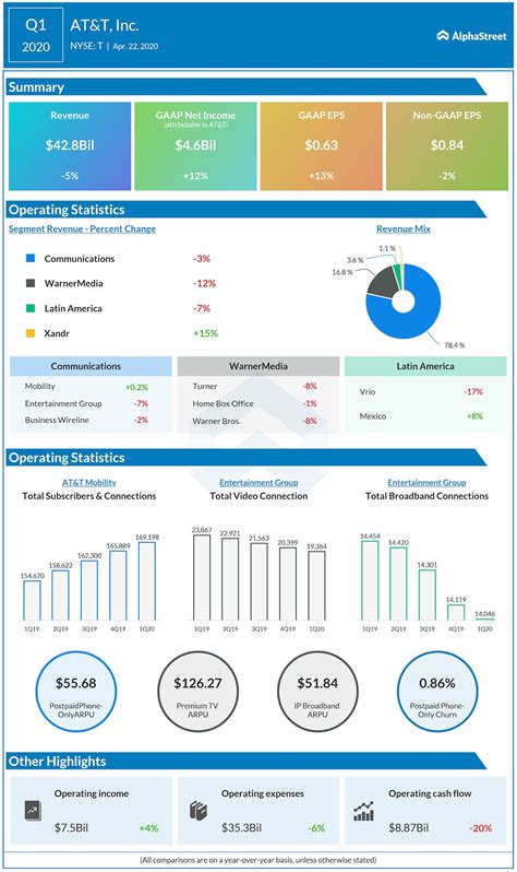 AT&T (NYSE: T) Q1 2020 Earnings Infographic | AlphaStreet