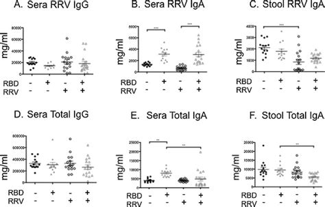 Elisa Quantification Of Serum And Stool Anti Rotavirus And Total Serum