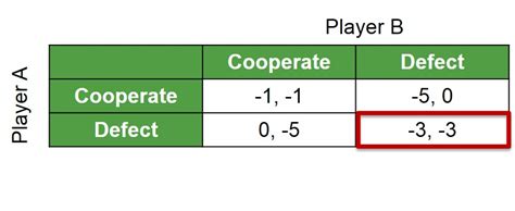 Prisoners Dilemma Nash Equilibrium