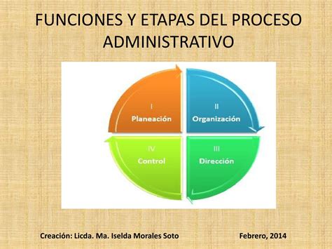 Etapas Y Elementos Del Proceso Administrativo