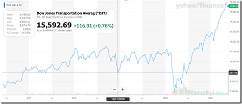 Dow Jones Transportation Average On Target NEW LOW OBSERVER