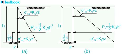 Earth Pressure Theories Learn Rankine And Coulomb Wedge Theory