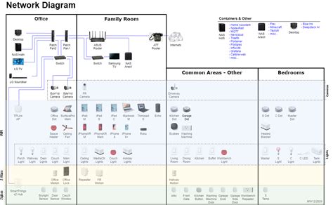 The utility of a network diagram