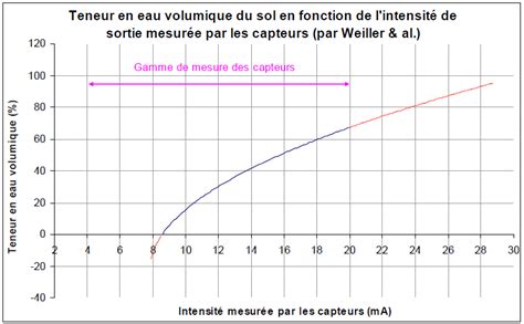 Conversion Intensités Teneurs En Eau Volumique Pour Les Capteurs