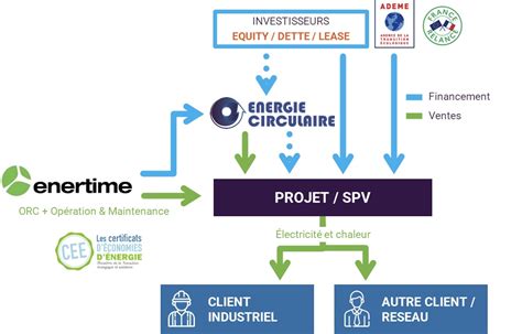 Tiers Financement