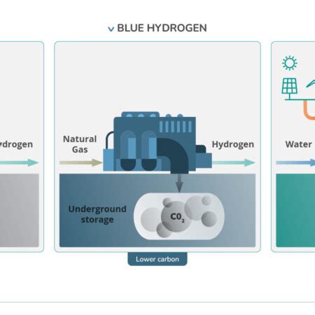 Green, Blue and Grey Hydrogen: the main differences