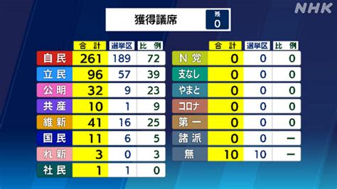 自民党が議席減ながらも単独で絶対安定多数の議席を獲得 立民は議席減 維新が第3党の躍進 政治知新