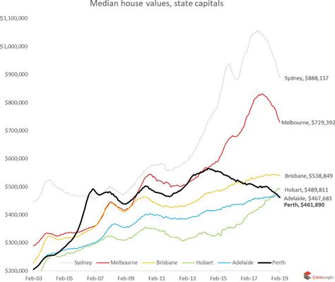 Update On The Spreading Housing Bust In Australia And Why Its