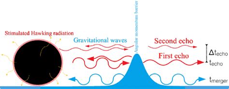 [PDF] Search for echoes on the edge of quantum black holes | Semantic ...