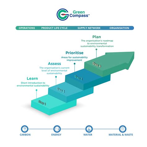 Green Compass™ Course Navigating Towards Sustainability TÜv SÜd Psb