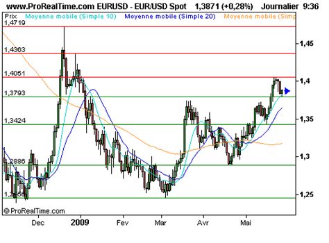 EUR USD Craintes de déflation en allemagne le biais reste baissier